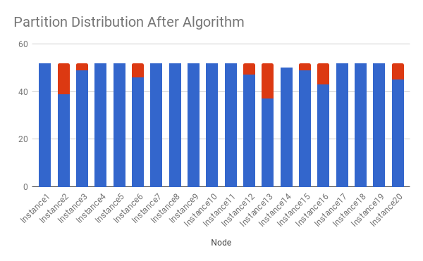 After (new strategy)